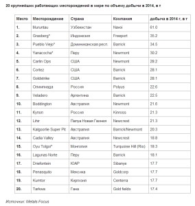 20 крупнейших работающих месторождений в мире по объему добычи в 2014, в т