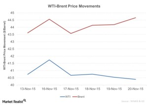WTI-Brent-Price-Movements-2015-11-23